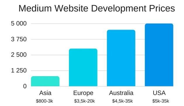 Website Development Prices