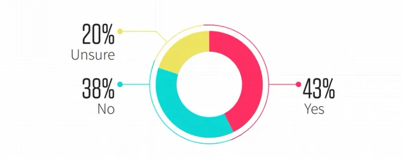 SaaS misconfiguration