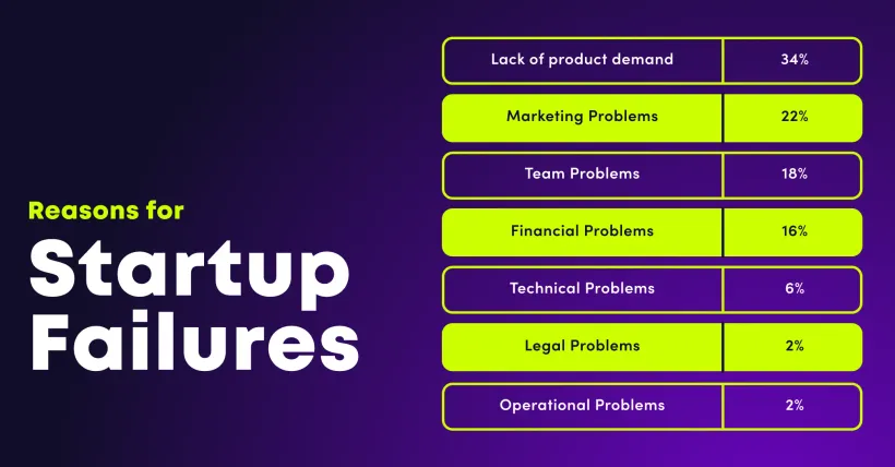 Startup failures
