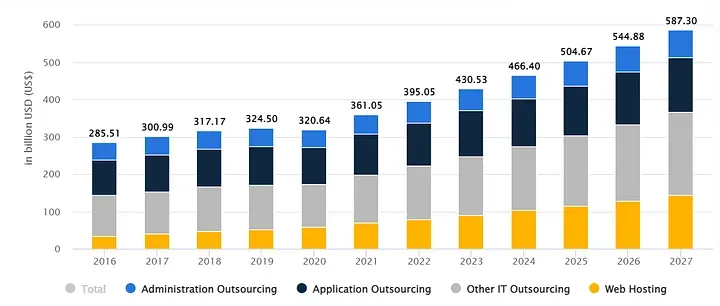 Outsourcing market